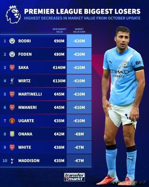 曼城痛失两大亿元先生，福登和罗德里身价跌破1亿欧元!

刚刚，《德国转会市场》更