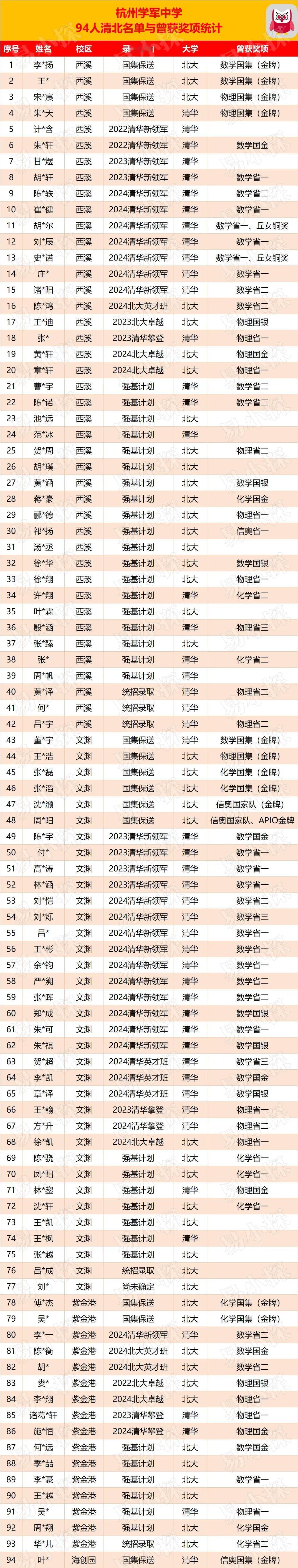 不竞赛无清北？
杭州学军中学有94位优秀学生，拿到了北京大学、清华大学这两所全国