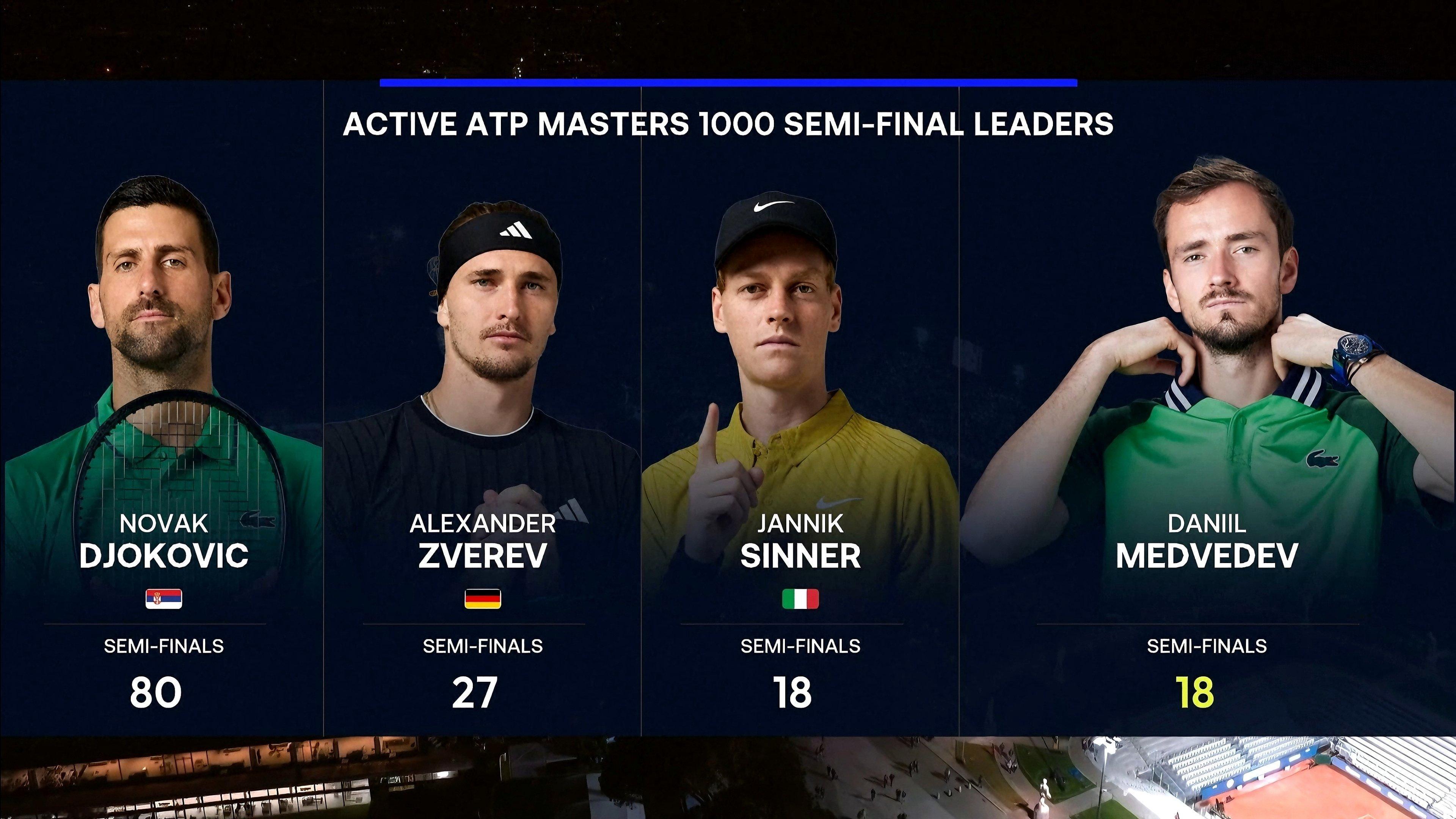 ATP1000罗马大师赛半决赛对阵：辛纳对梅总，鲁德对达尔德里。ATP 梅总虽然