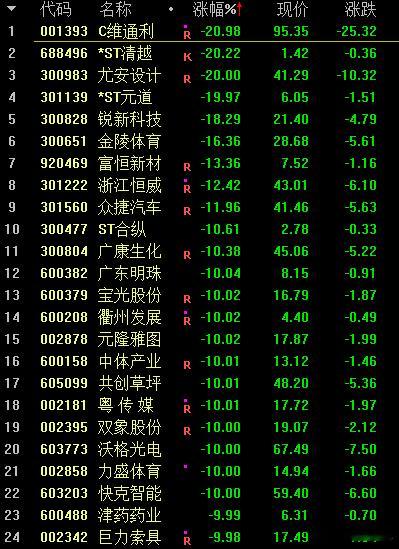 跌停以及跌幅超10%的票近30家，这项数据很不好看啊，很扎心了！ A股