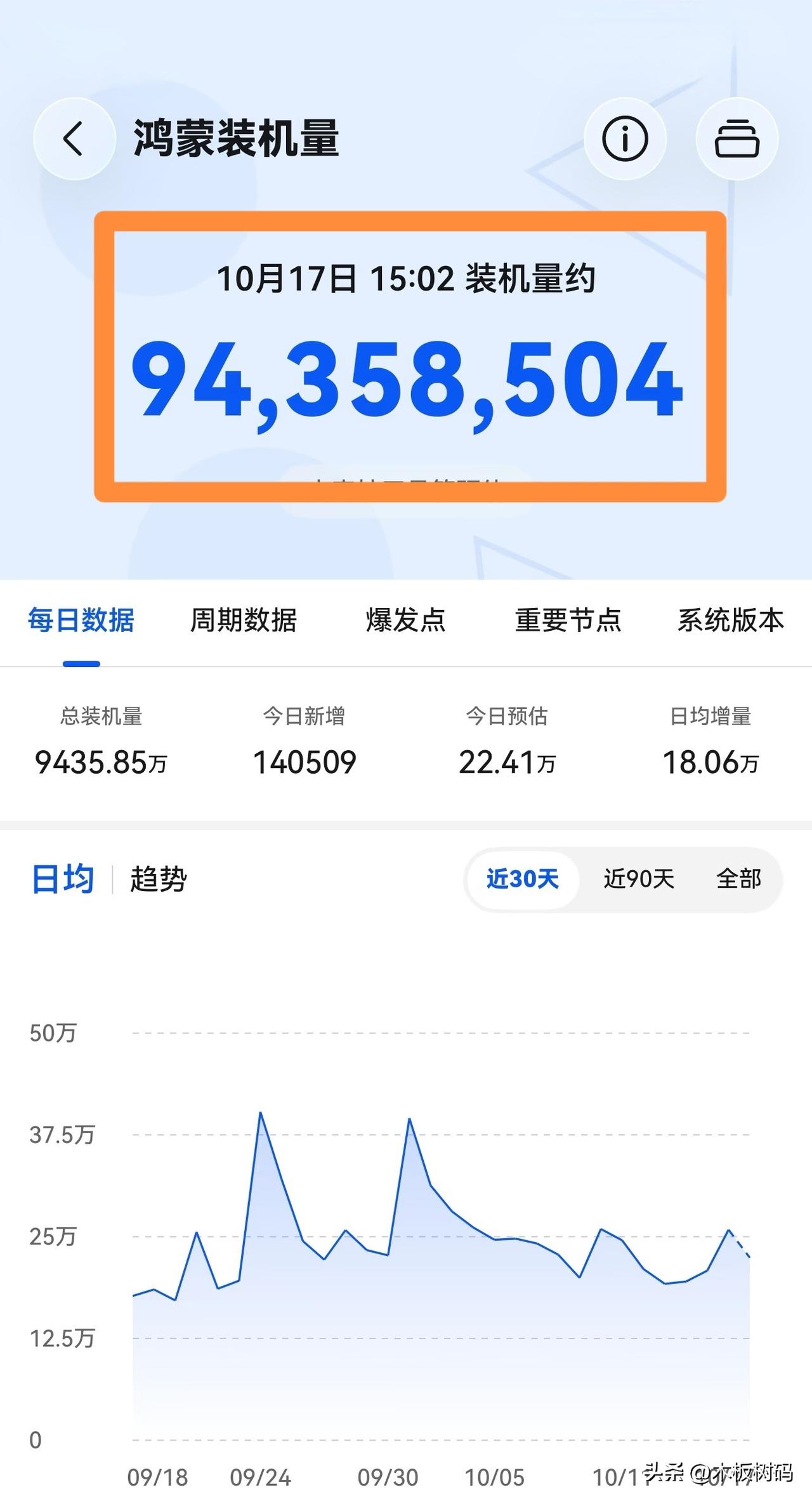鸿蒙装机量即将突破9500万，随着Mate90系列、Pura X View、Ma