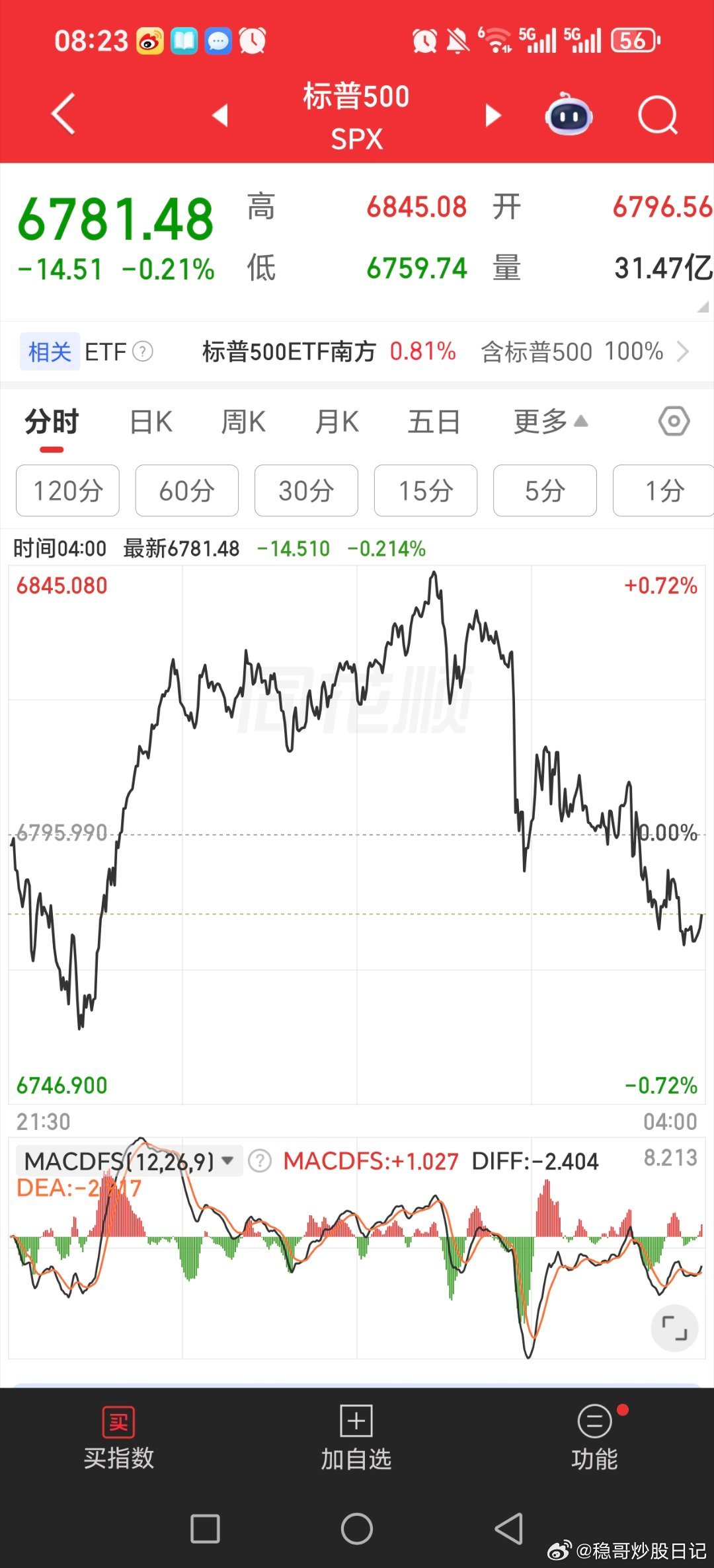 美股大涨后又变绿，半夜回落，估计又出啥消息了黄金关晓彤听分手歌100多遍鹿晗知道