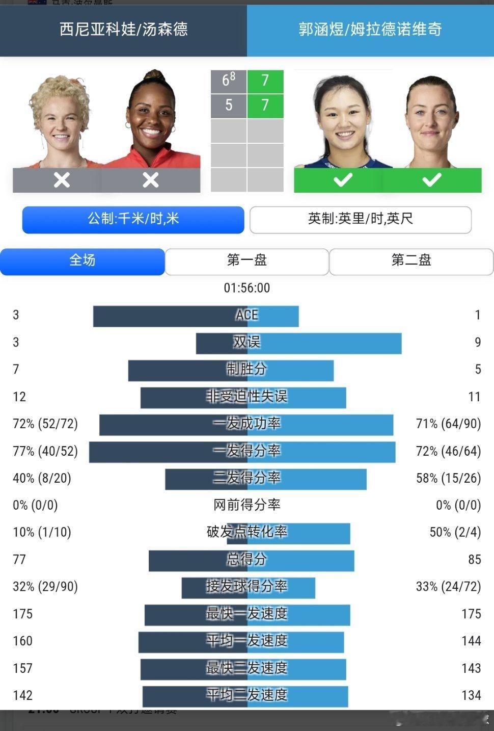 温网2026 女双8进4郭涵煜🇨🇳/梅拉德诺维奇🇫🇷7-6(8)/7-5