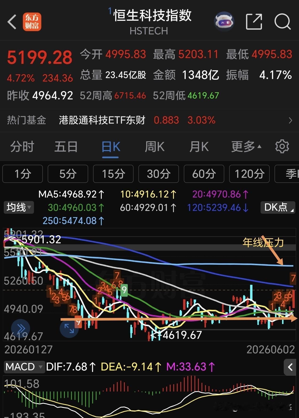 恒生科技是反弹还是反转？ 
    恒科从从去年10.2见顶6715点，一直调整