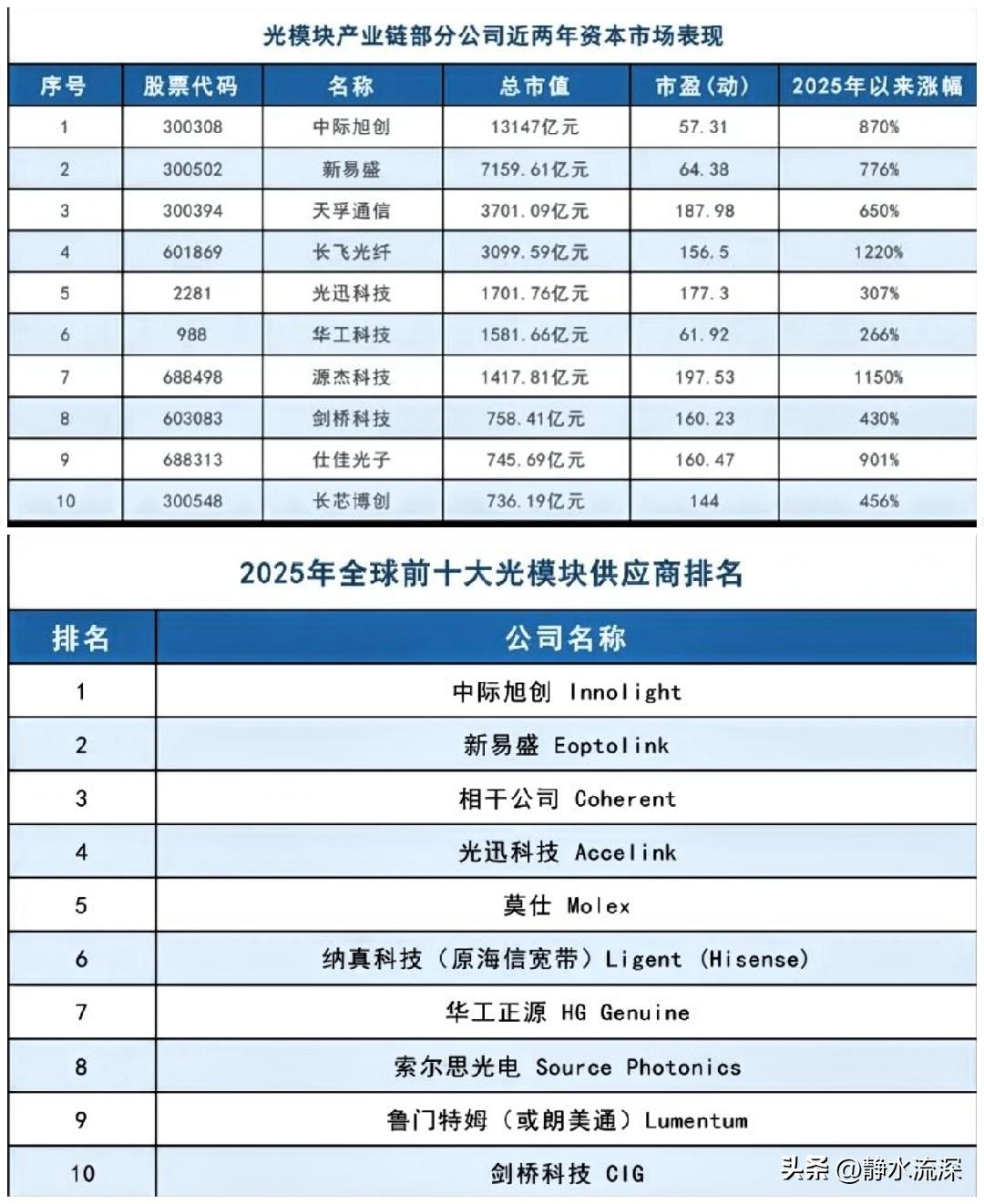 光模块公司高管说了一句大实话，业绩永远在和投资者的期待赛跑。

易中天组合刚集体