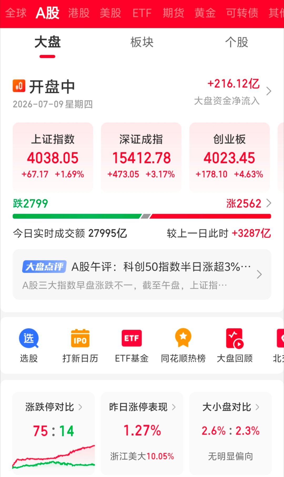 A股 市场在逐步修复，这是好事！保持好心态，静待花开！ 