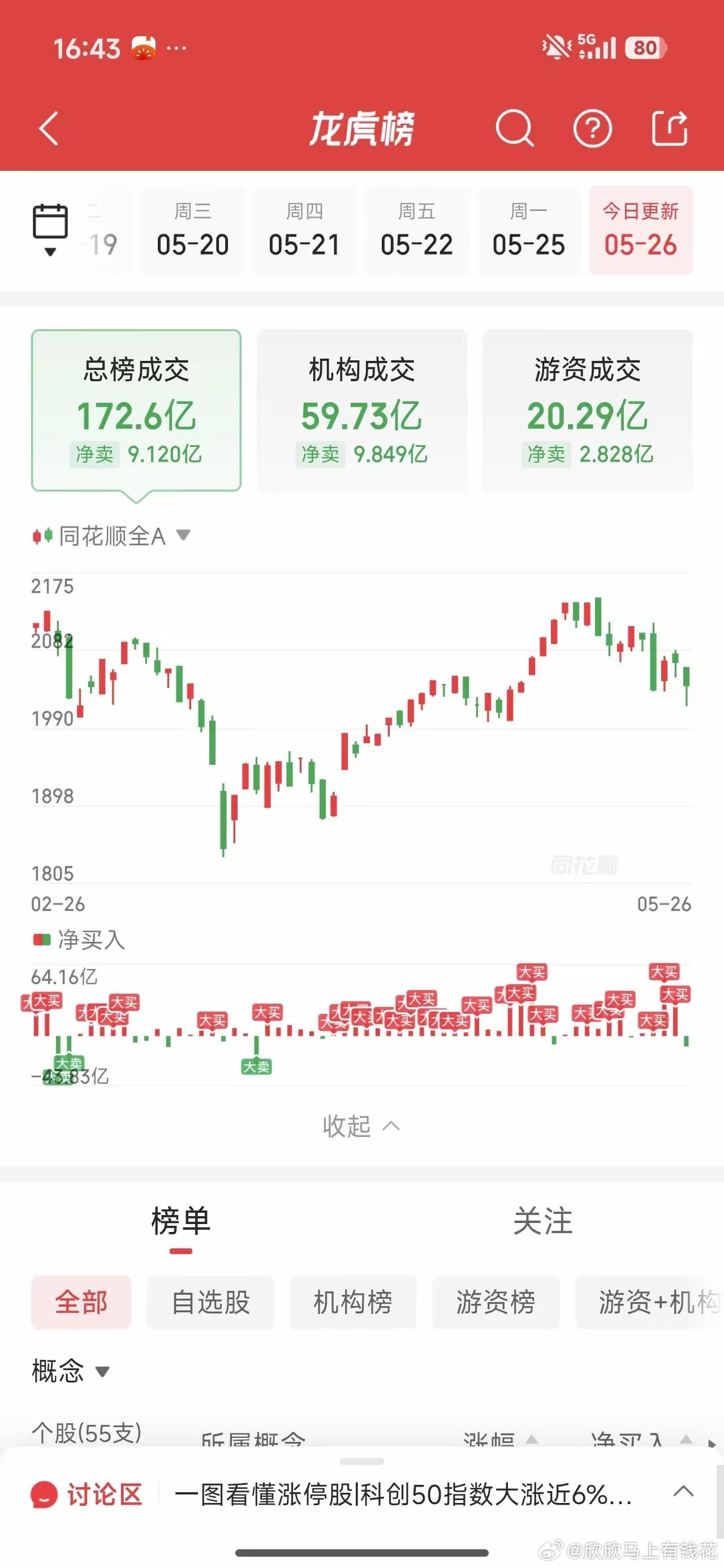 5月26日龙虎榜游资最新动向：三大顶级游资齐聚半导体龙头，5亿卖出泰永长征567