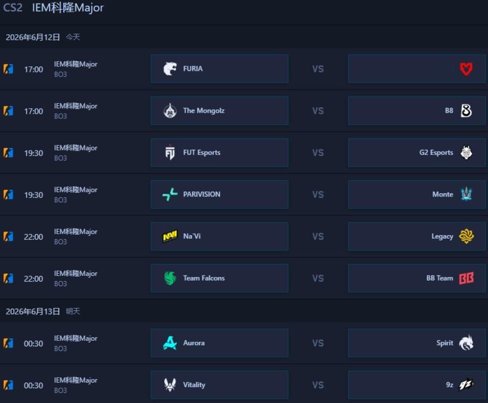 科隆Major第三阶段经过首日的比赛，有8支队伍进入了1-0组当中，而剩下的8支