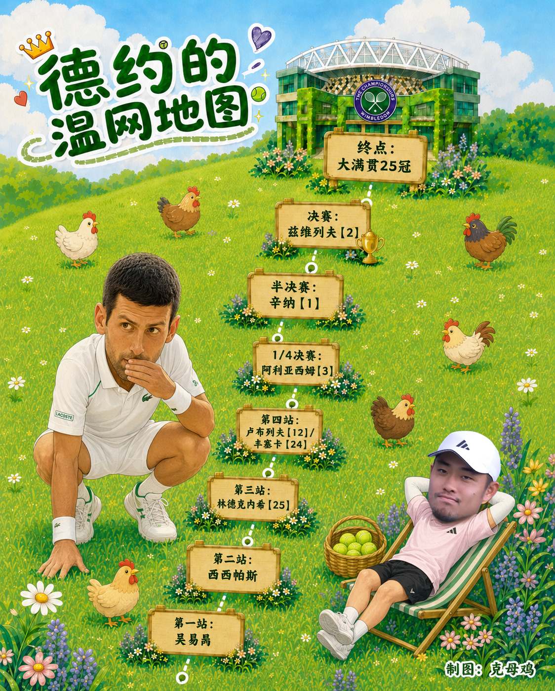 德约本届温网的潜在晋级之路⬇️ 第一站：吴易昺 第二站：西西帕斯 第三站：林德克
