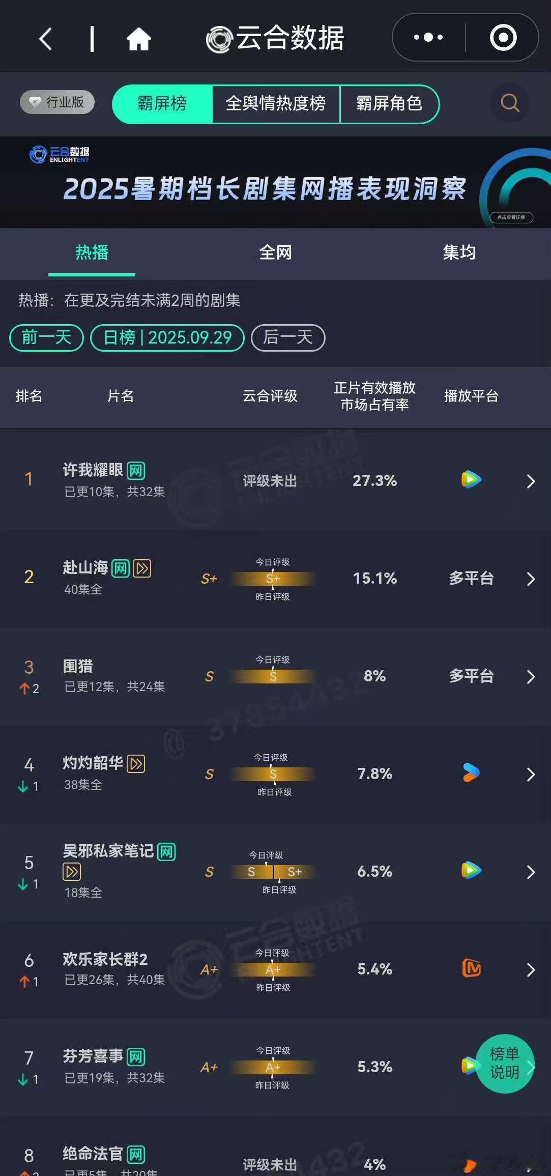 许我耀眼持续登顶许我耀眼云合27.3%许我耀眼云合27.3%，牛，[晕][晕] 