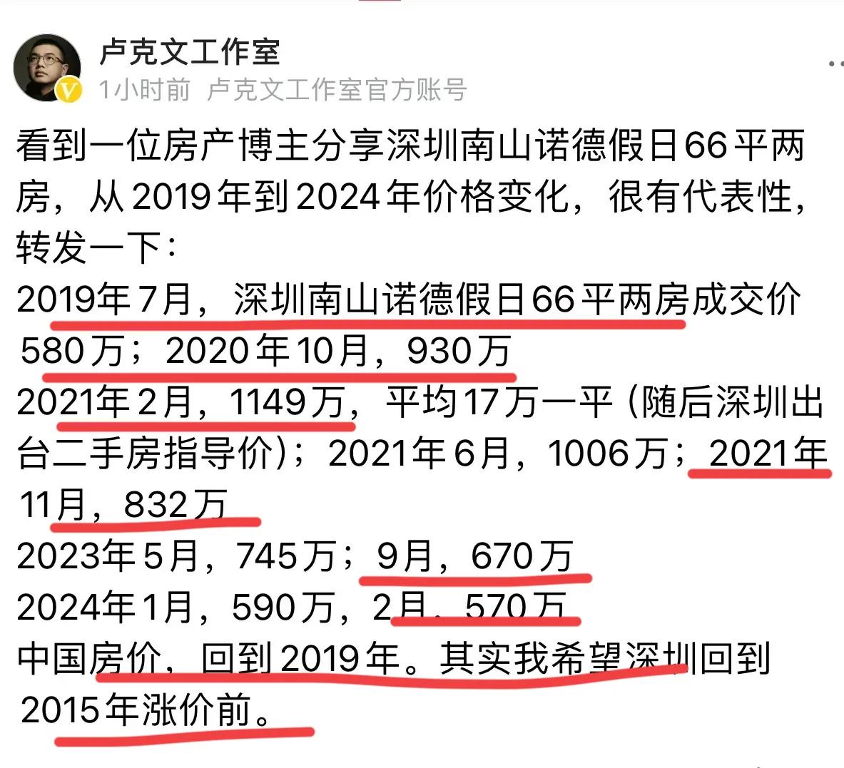 著名大V卢克文爆料称，南山诺德假日房价跌回了2019年！卢老板说希望跌回2015