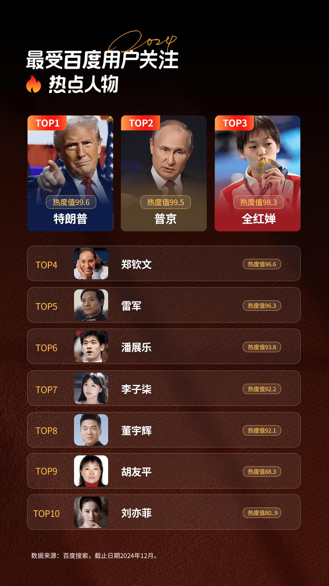 百度发布《2024百度热搜年度报告》，最受百度用户关注的十个热点人物分别是：特朗