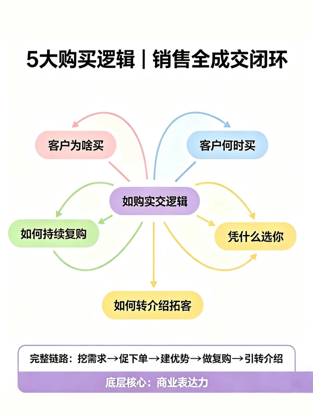 90%销售开单，赢在看懂这5个底层逻辑