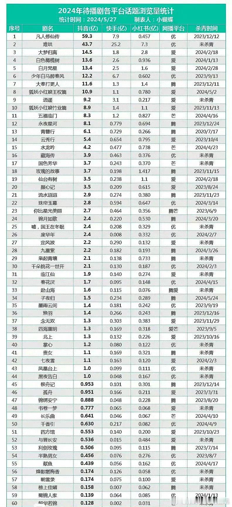 2024待播剧各平台话题浏览量，想看哪部？ ​​​