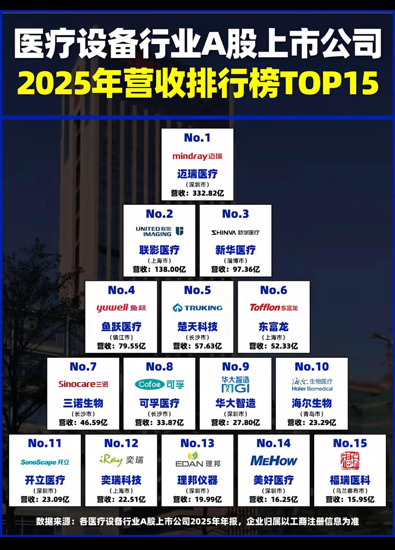 图表展示2025年医疗设备行业A股上市公司营收TOP15。迈瑞医疗（332.82