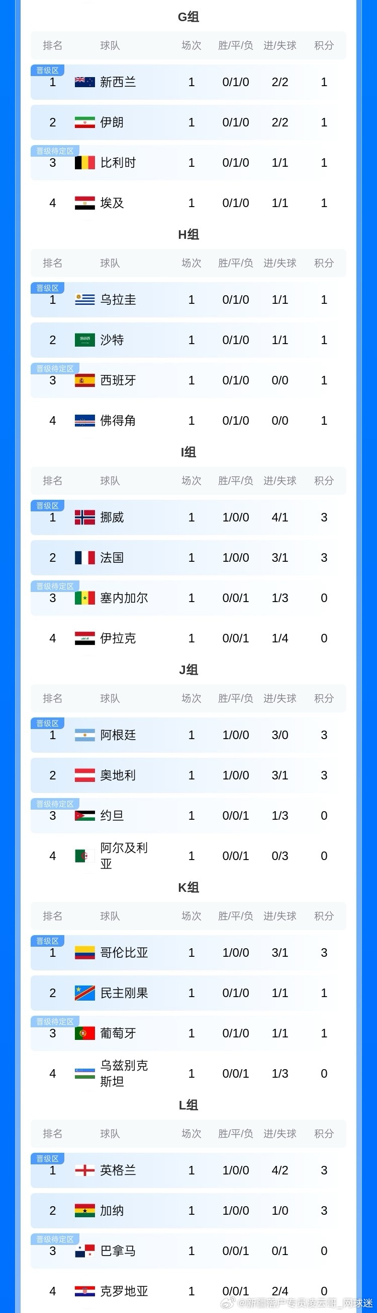2️⃣0️⃣2️⃣6️⃣美加墨世界杯🏆首轮积分榜：阿🇦🇷英🇬🇧德🇩?