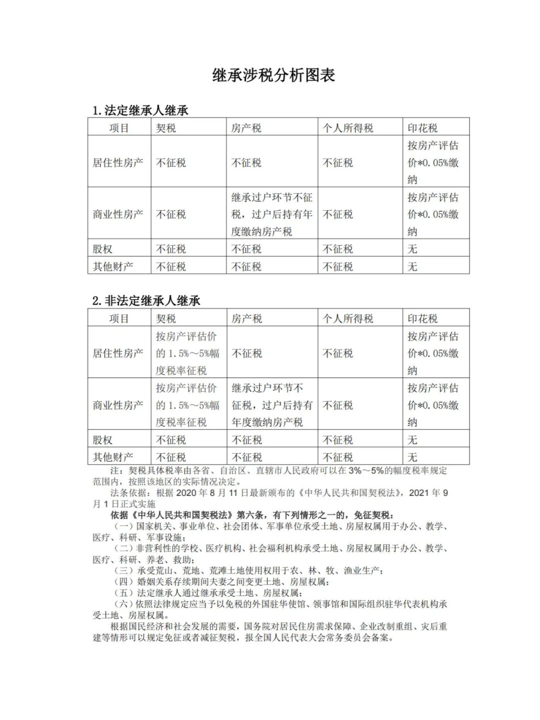 图表 | 继承涉税分析