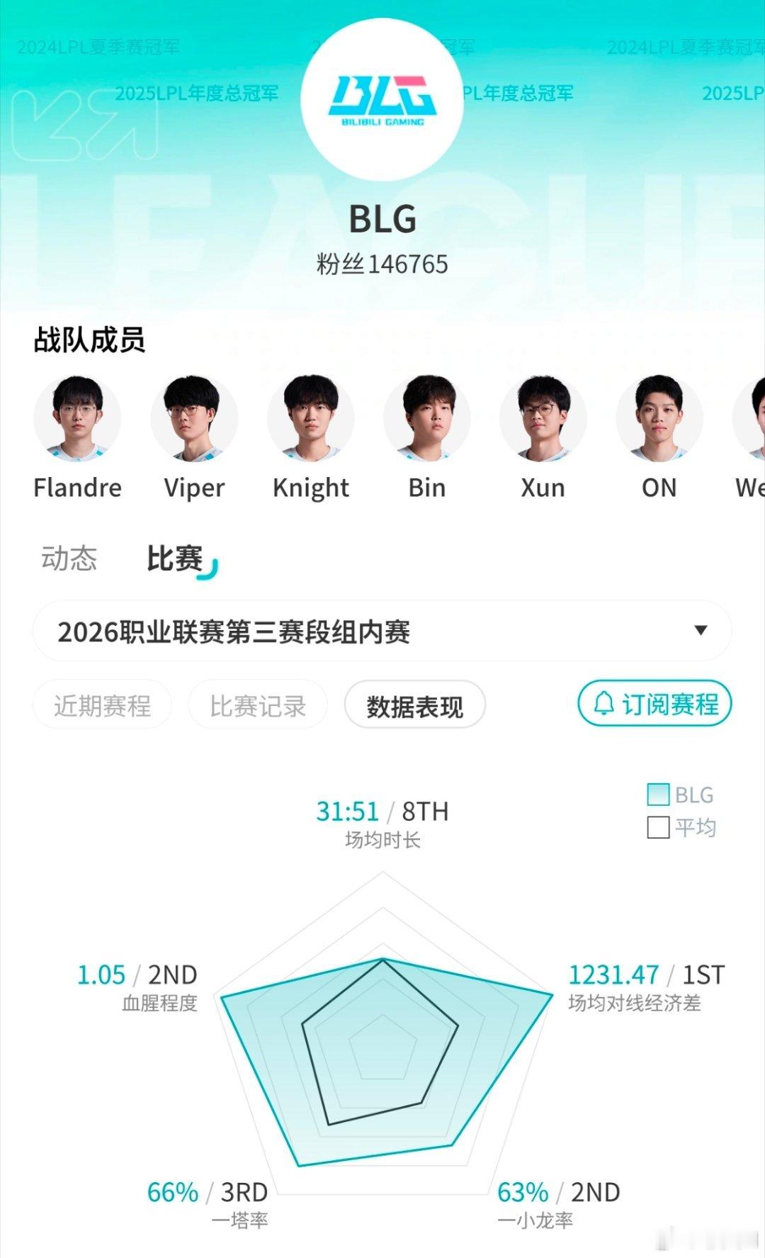 BLG登峰组前二blg这数据确实豪华！不愧是前二的队伍！2026lpl第三赛段