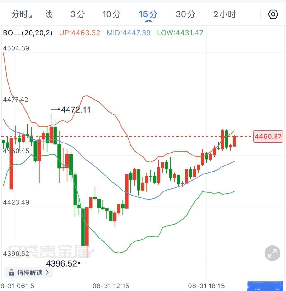 上一轮下行趋势远超预期，今晚黄金反弹修复，但15分钟已逼近布林上轨，4465-4