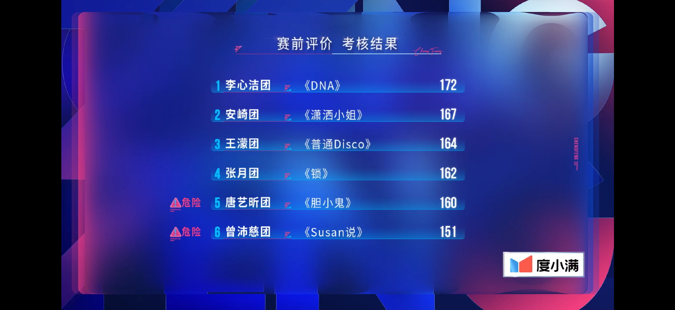 张月团162分唐艺昕团160分浪姐四公小考成绩李心洁团172分安崎团167分王濛