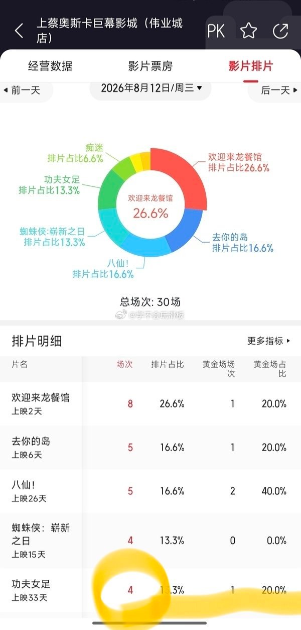 周星驰经纪人陈震宇在微博发文:疑似内涵《欢迎来龙餐馆》偷功夫女足的票房，从图片中