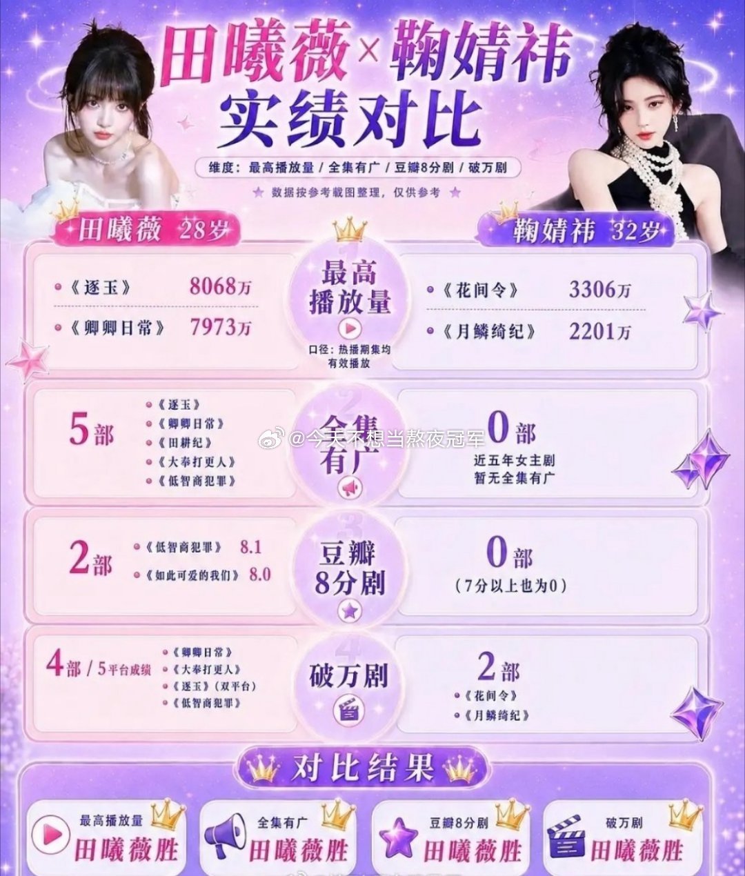 鞠婧祎和田曦薇两家还没结束啊这影视实绩图一看就知道是谁家做