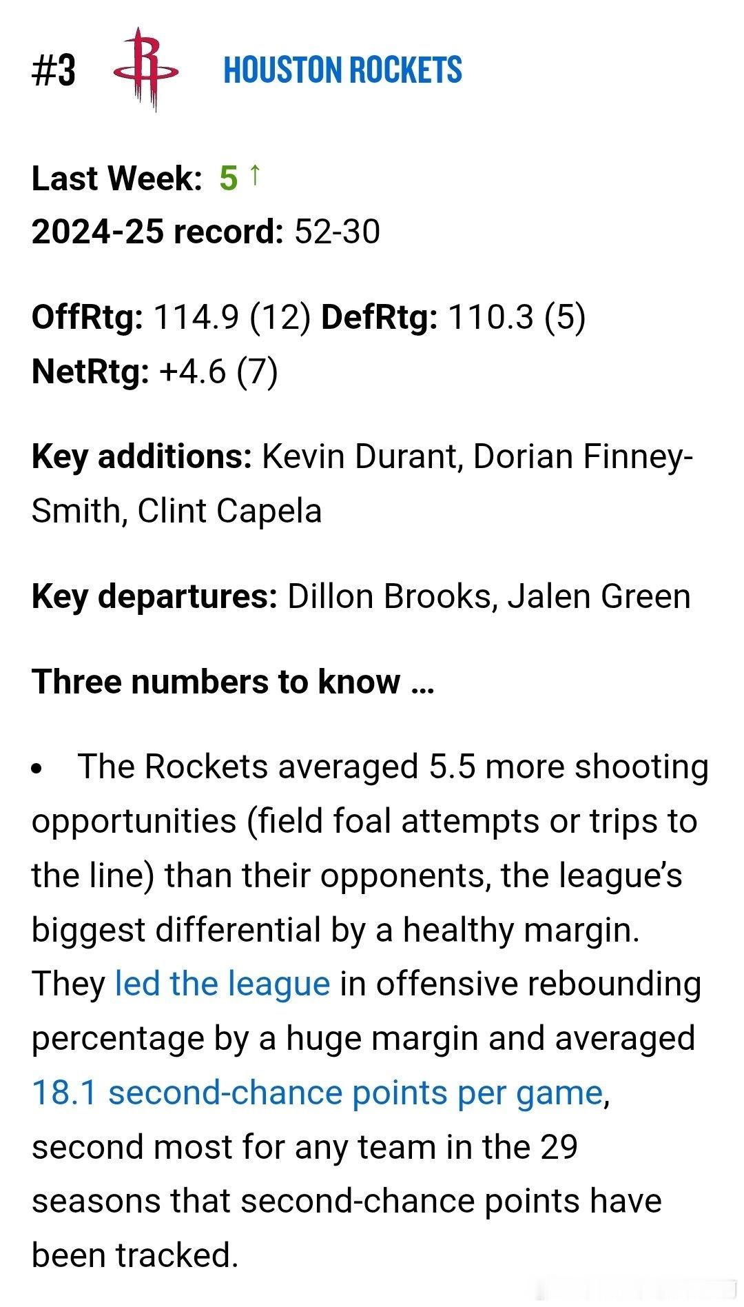 NBA[超话]  NBA官网将休斯顿火箭队排在休赛期实力榜第3位🔥休斯顿火箭 