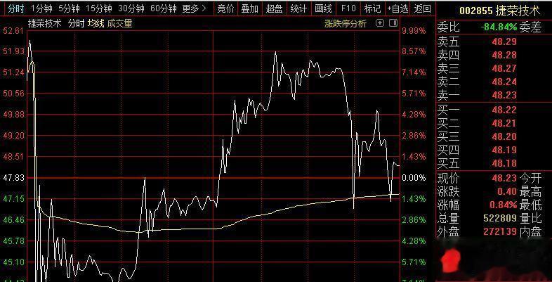 捷荣技术22个交易日翻4倍，常山药业13个交易日翻2倍！还有华映科技、华力创通等
