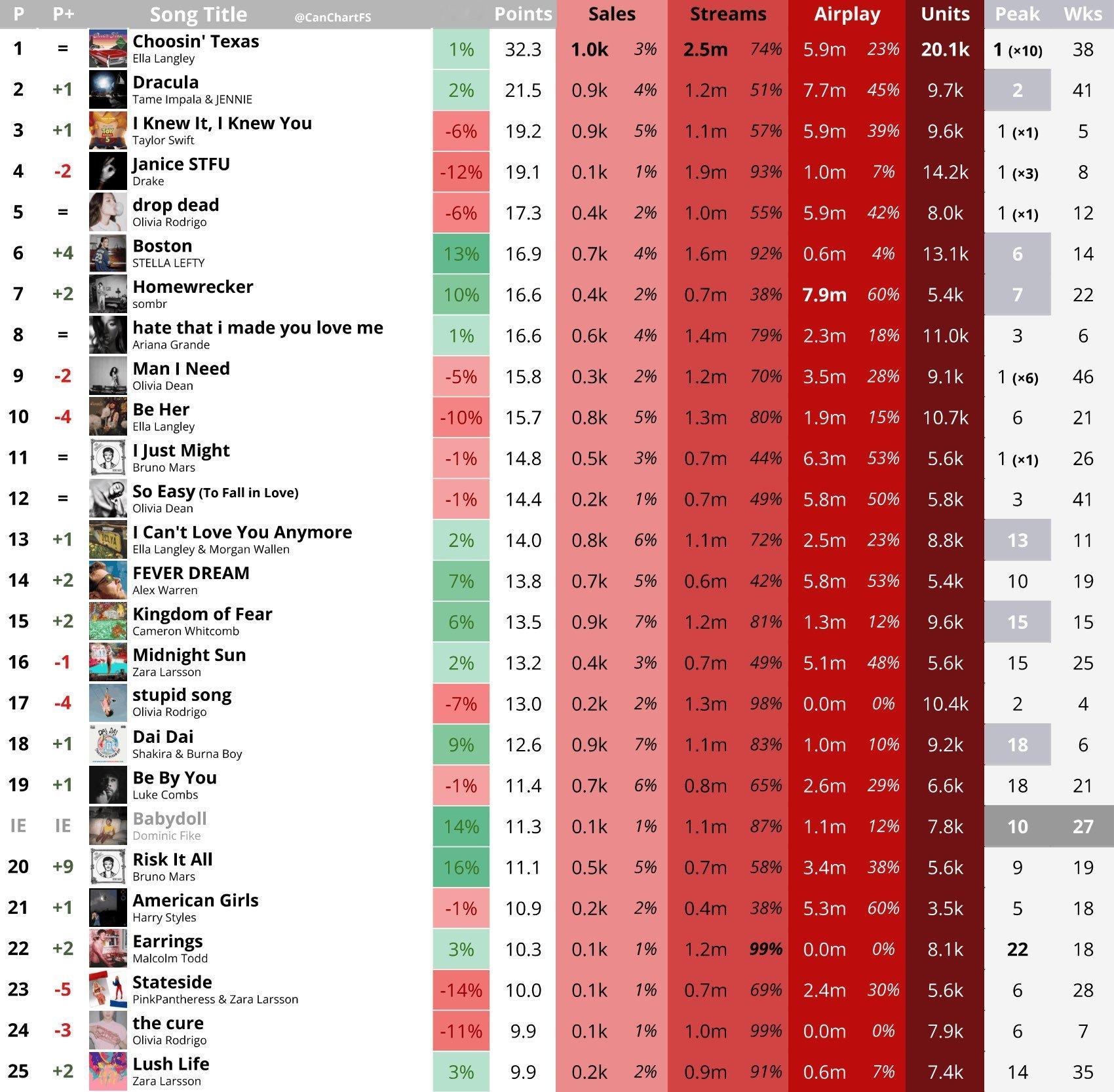 Dracula JENNIE Remix预计将在本周加拿大 Hot 100上排名