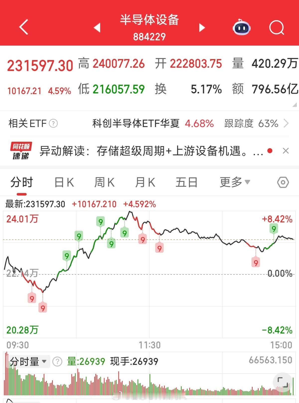 半导体设备是今天为数不多的亮点。在AI和存储的带动下，半导体产业今年的景气度非常