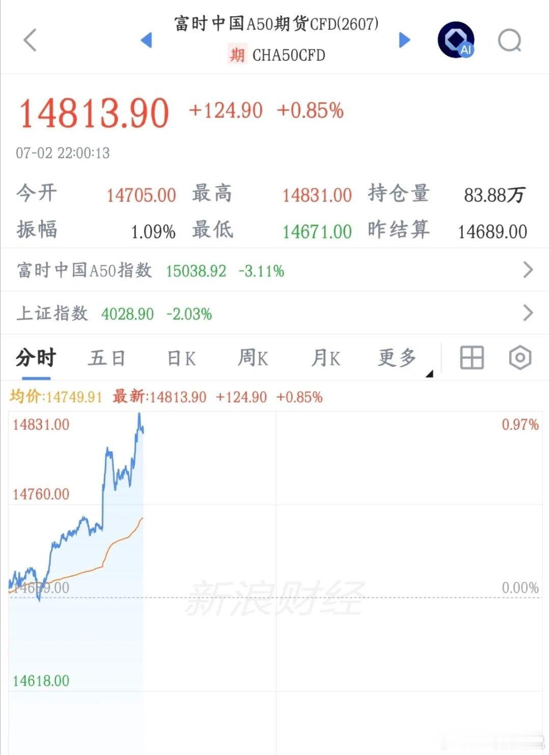 明天A股能不能反弹，看看这个先行指标就知道了今天晚上A50指数直线拉升，目前已经