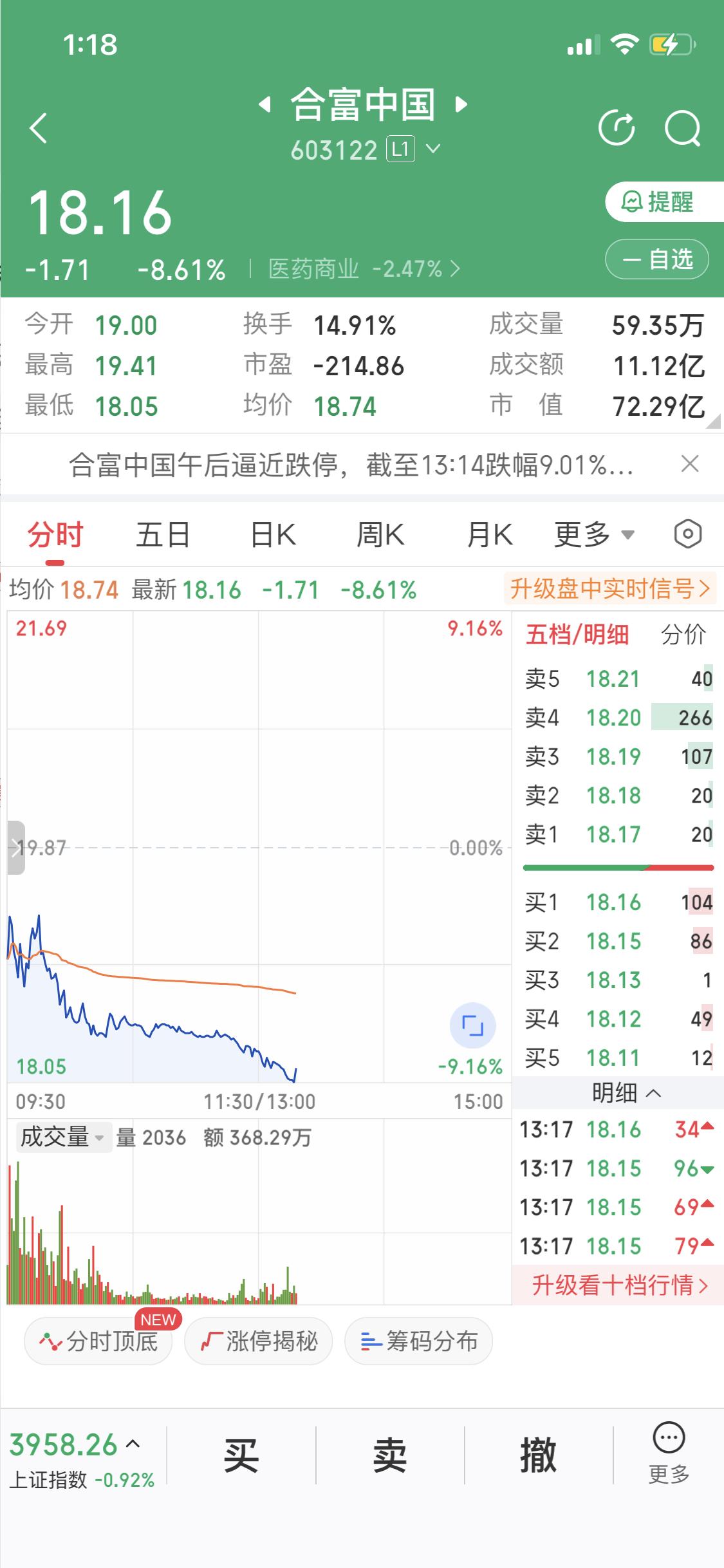 昨天我把合富卖了，转身进了光线传媒。这操作现在看来还挺明智，合富这两天跌得惨不忍