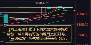 【2月6日A股收评：预计下周大盘大概率先跌后涨 后半周有可能出现百点长阳 以“马
