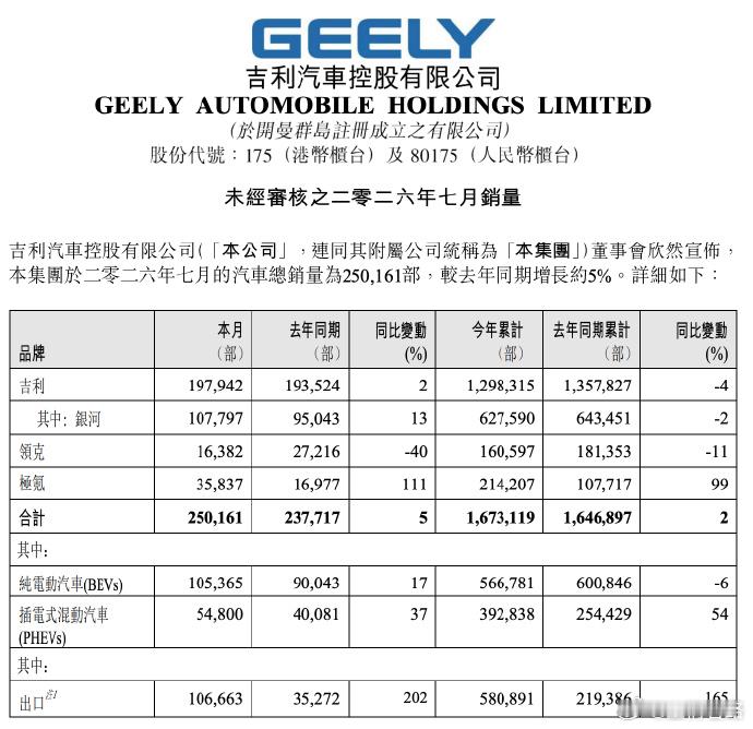 吉利汽车7月销量公布，月销250,161辆同比增长5%，极氪月销35,837辆，