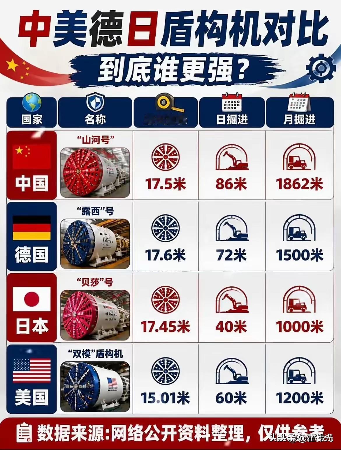 中国崛起了，别人有的咱们有了，别人没有的咱们也有了，盾构机以前被欧美垄断，如今国
