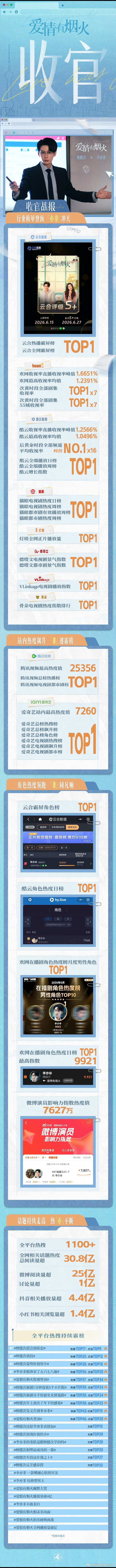 檀健次《爱情有烟火》收官战报，可以看出爱火的营销是真的少，但还是🈶好多TOP1