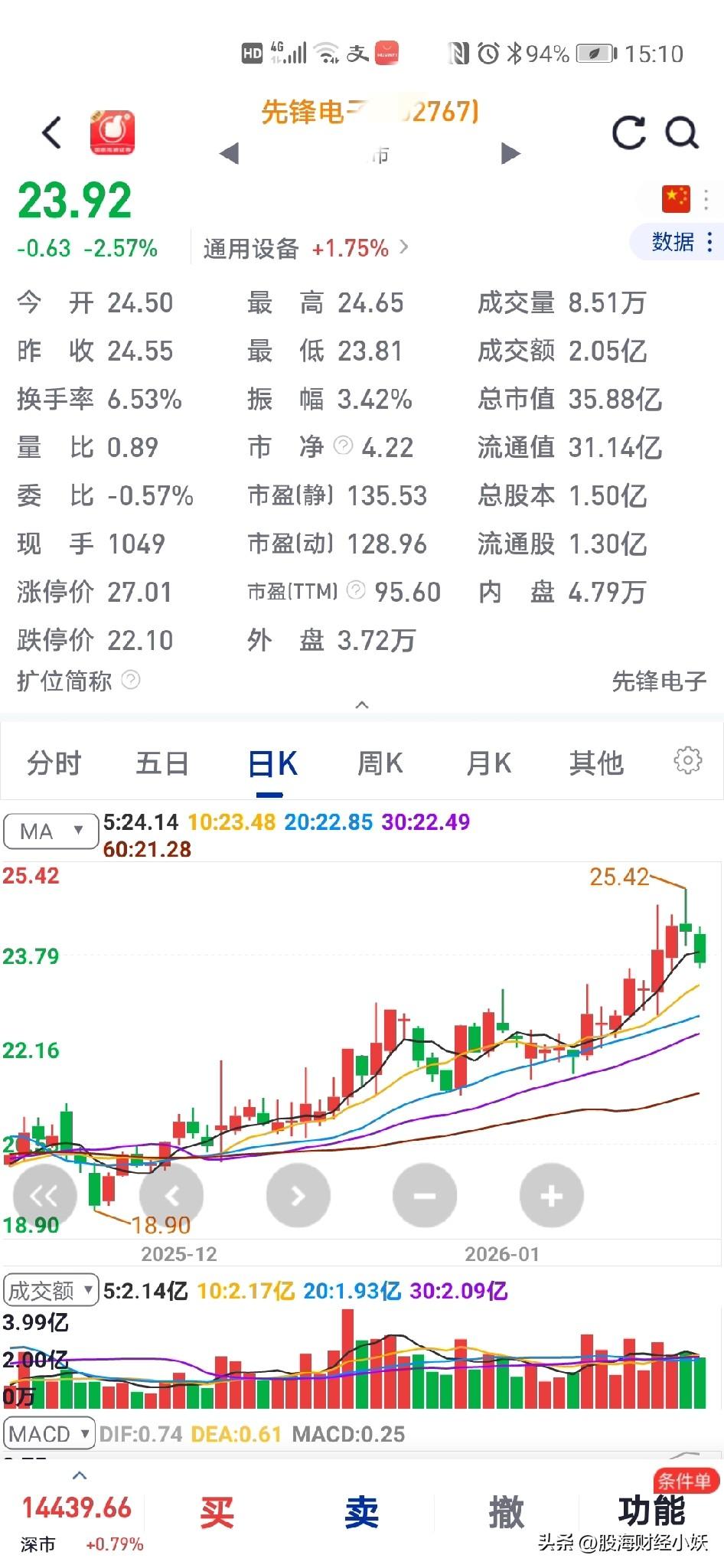周五把这个卖了不知道是对是错
明天礼拜一会不会拉起来？
我赚了10个点，我看它跌