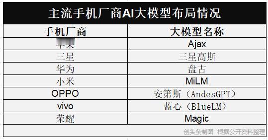 着实没想到现在有这么多家手机厂商都布局了AI大模型，不过就目前AI技术在手机的应
