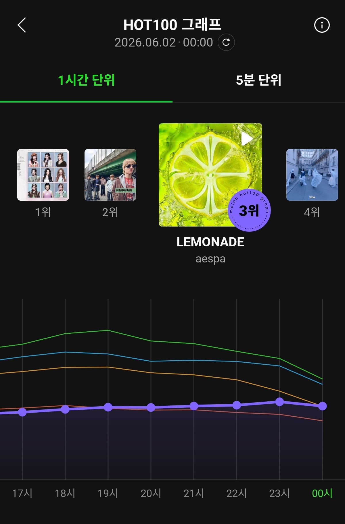 🍉《Lemonade》首次实时前三 ✓aespa