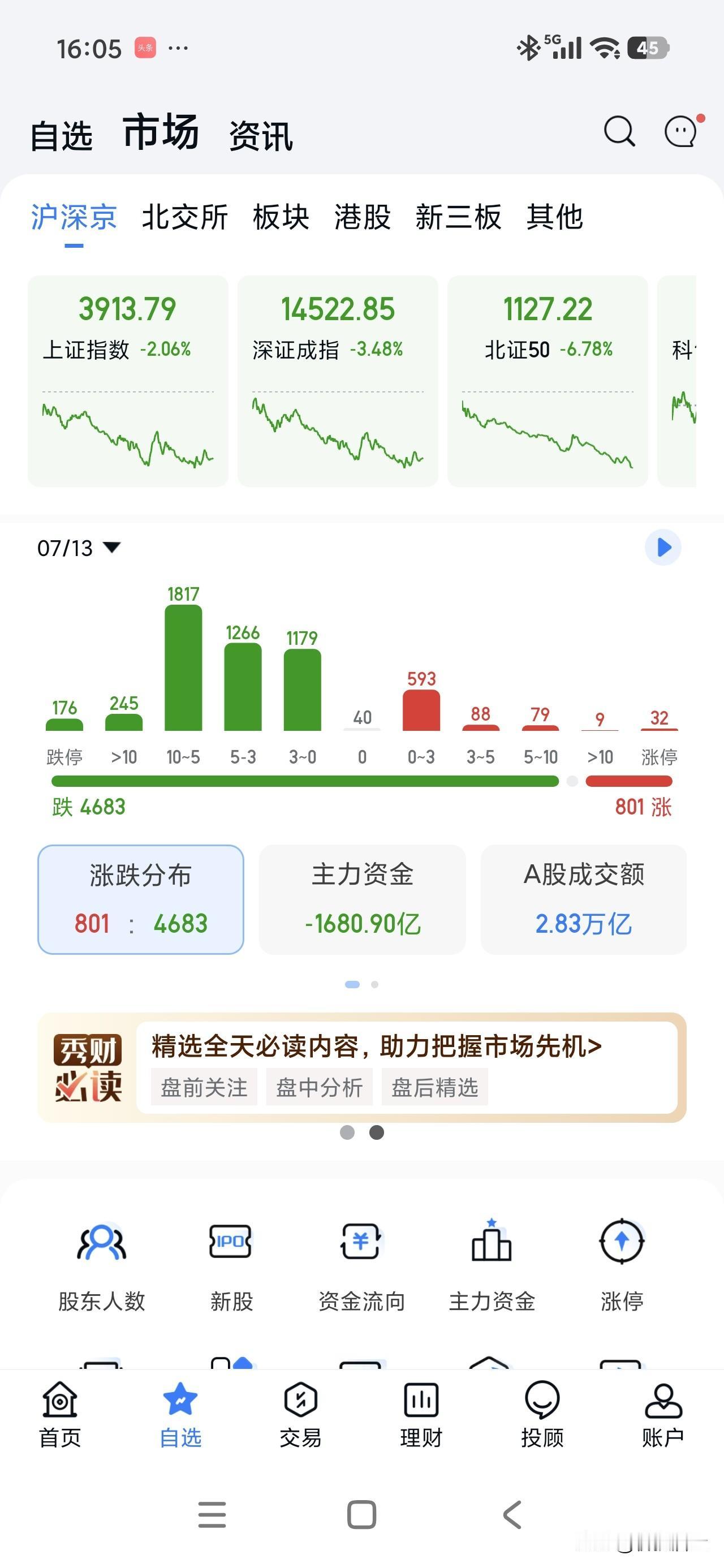 今天居然又崩盘了[笑哭]让人很意外，4683家下跌，看样前途是光明的，道路依然是