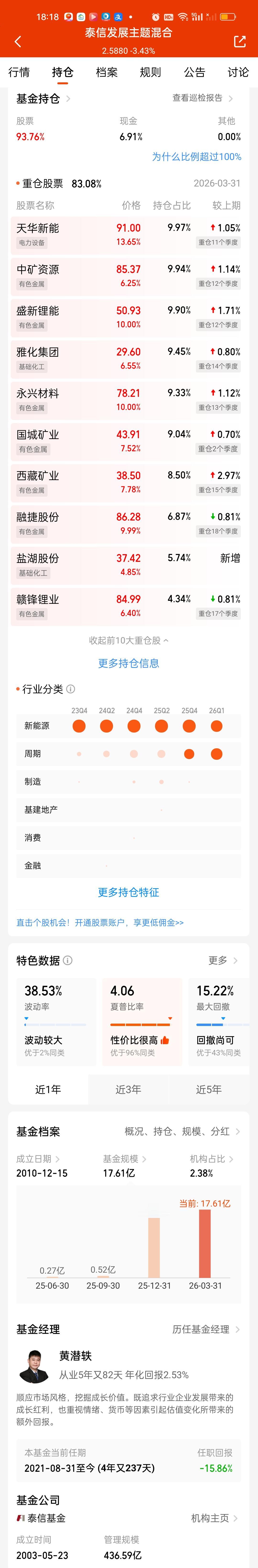 作为重仓锂矿的纯血基，泰信发展主题其实是老面孔了，之前在榜单上也能经常见到，和它