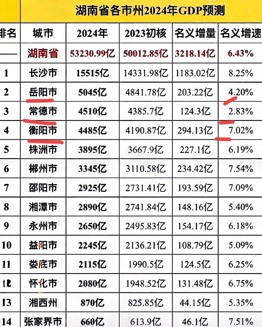 湖南2024年的GDP网上各种各样的预测，其真实数据还得要看官方正确GDP等待发