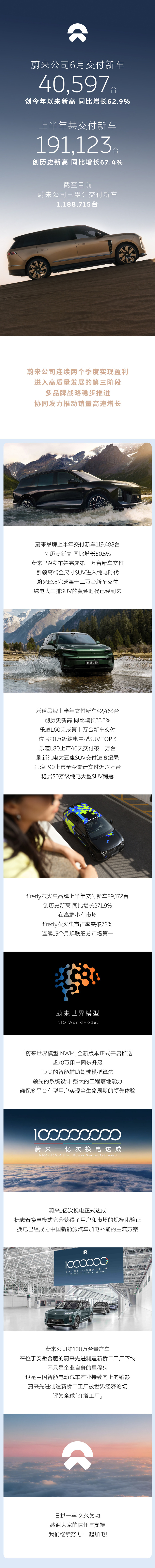 蔚来6月共交付新车40597台7月1日，宣布，6月共交付新车40597台，同比增