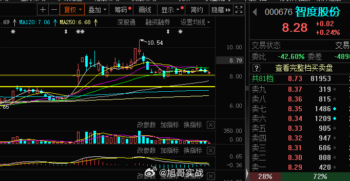 传媒这块短线继续布局了，风控就是旭哥的那条黄线即可，传媒这块趋势很强，但是要去那