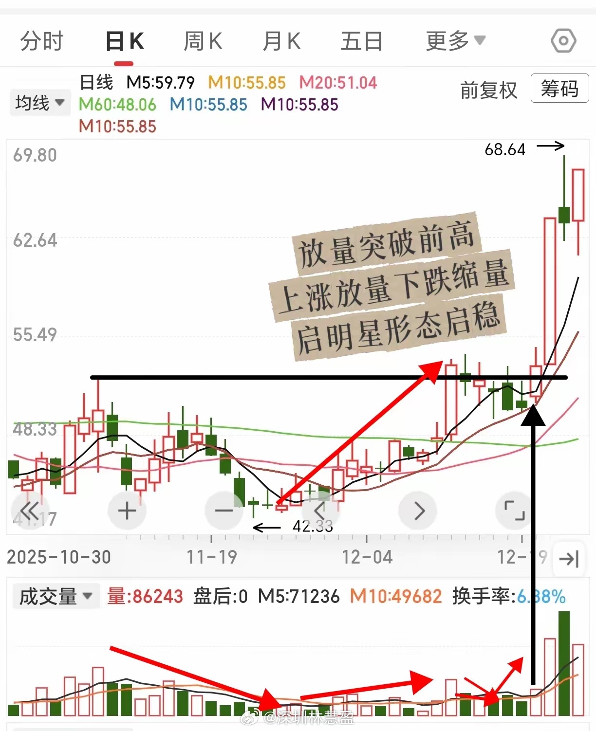 不是选股，不是技术，是节奏。方向对了节奏不对，一样赚不到钱。看这张图就明白了：放