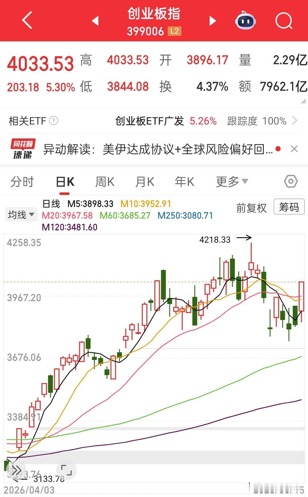 我认为主力今天是在“恶意做多”，上周五双创在外围大涨的情况下刚来了一个标准的高开