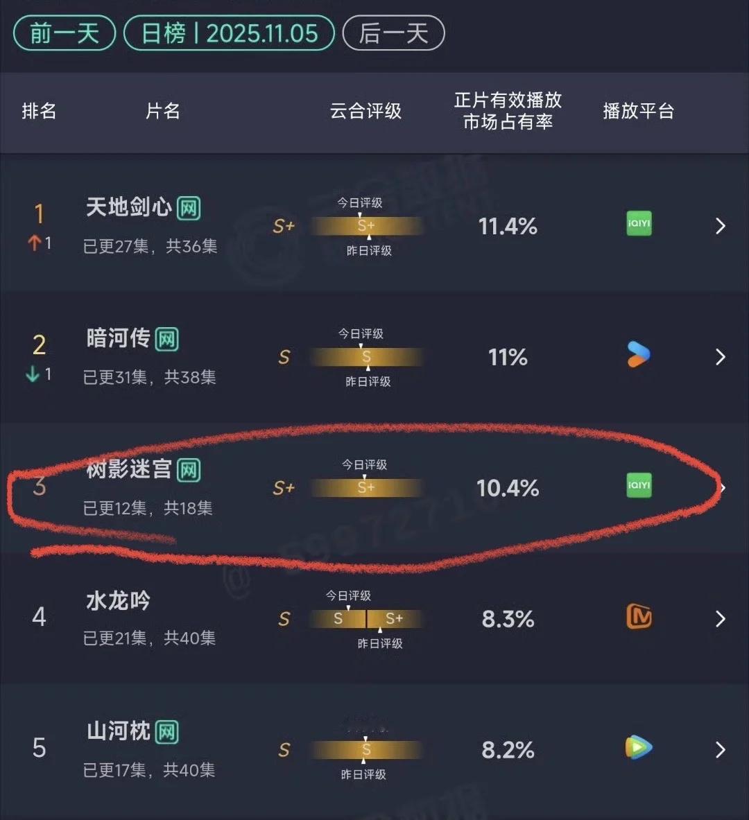 四位男主中杀出《树影迷宫》，新闻女王首播3.5%！这个树影迷宫哪里来的，谁演的没