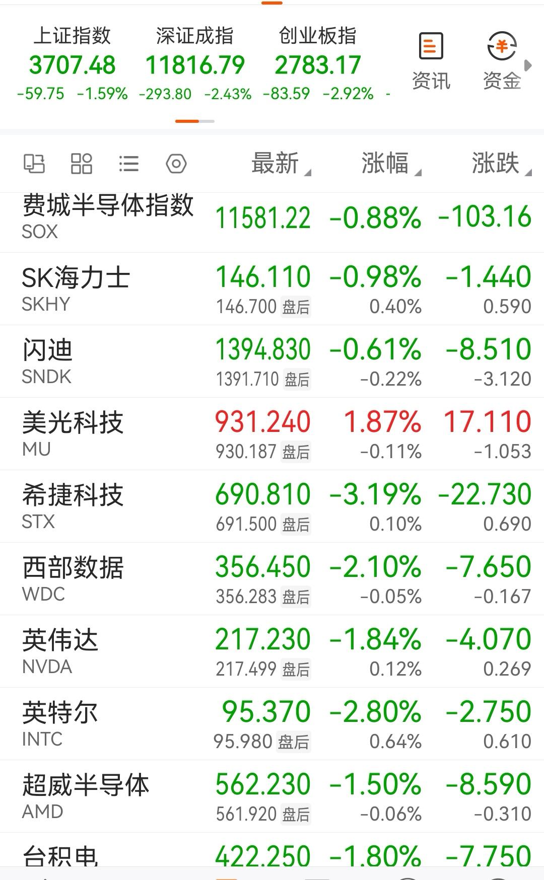 总算是有惊无险，美股收盘了，三大股指悉数翻红。开盘暴跌的AI硬件，芯片存储。半导