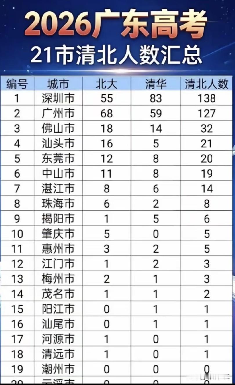 2026年全国高考录取工作已基本落幕，从湛江考入清华北大的学生共有14人，以广东