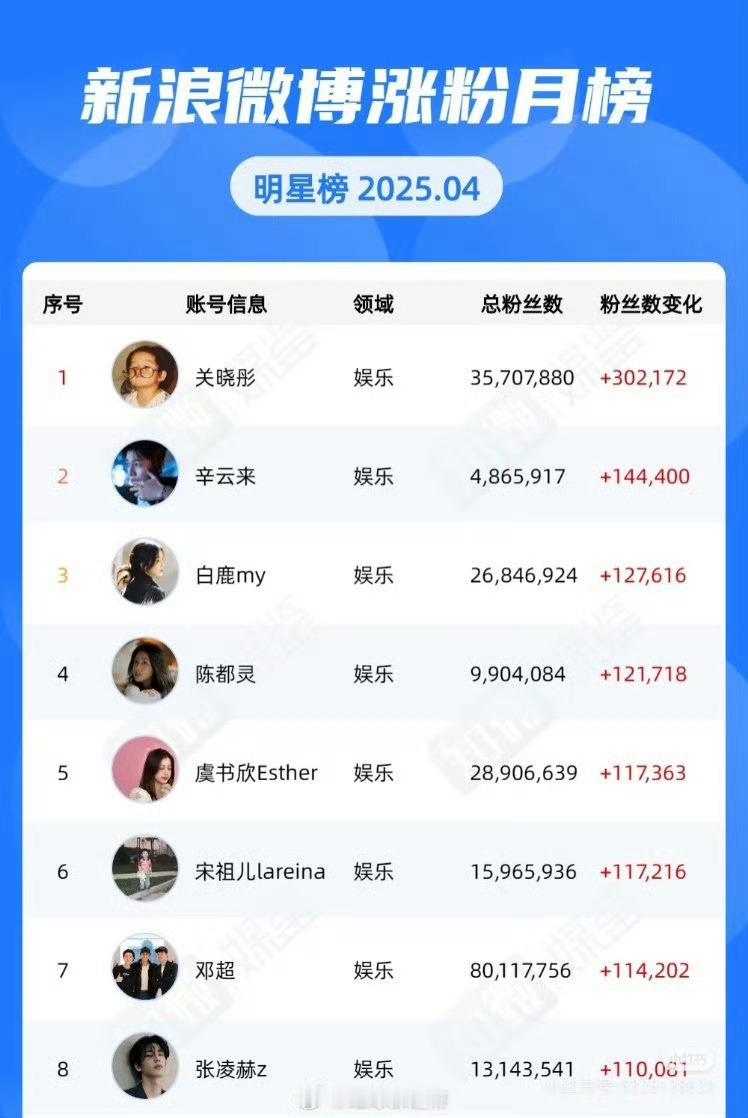 搬运：新浪微博涨粉月榜4⃣️月第9⃣️名[老师爱你][老师爱你]期待剧播，期待进